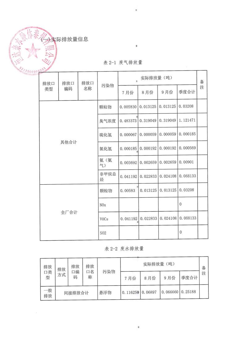 恒達(dá)親水膠體泰州有限公司-2022年第三季度排污許可證執(zhí)行報(bào)告(圖12)